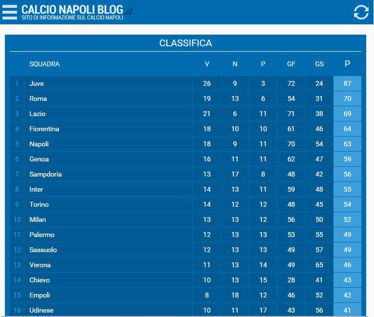 Calcio Napoli Blog